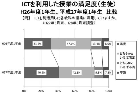 佐賀県ICT利用授業、生徒8割が満足…最高は外国語 画像