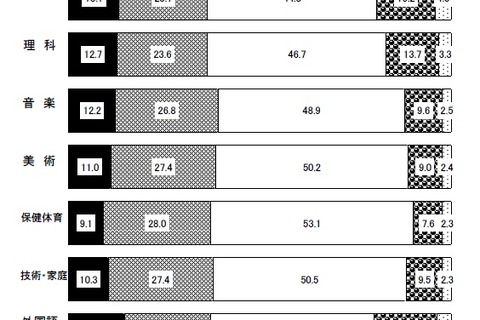 都教委が中3の評定状況を発表、もっとも5が多いのは英語 画像
