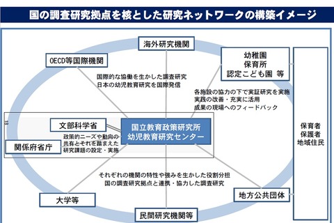 文科省「幼児教育研究センター（仮称）」設置、保護者や地域との連携も見込む 画像