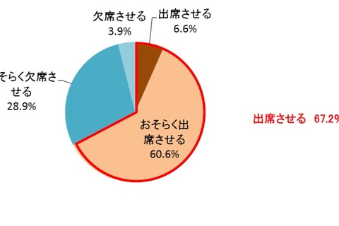 一生に一度だから…母親の約7割、子ども風邪でも「出席させたい」 画像