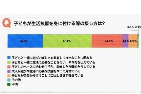いまどき幼児は「ひも結び」や「箸使い」が苦手…生活体験実態調査 画像