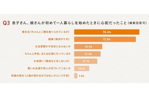 子どもの一人暮らし、反対した母わずか5％…心配は食生活 画像