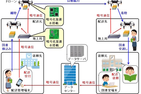 ドローンによる学校図書の自動配送実験に成功…NICT・プロドローン 画像