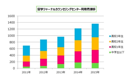 高校生以下の留学検討者は5年で2倍増…根強い人気はあの国 画像