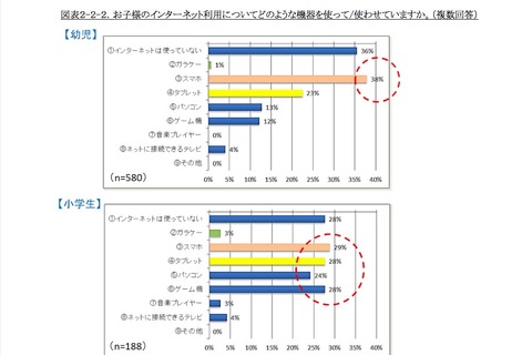 低年齢層の子どもの保護者、約7割は子どもにネットを使用 画像