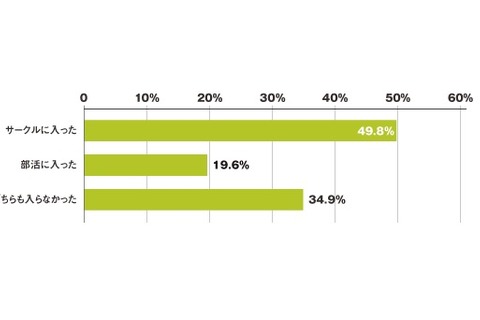 大学2年生調査、9割が選んだサークル・部活に入った時期は？ 画像