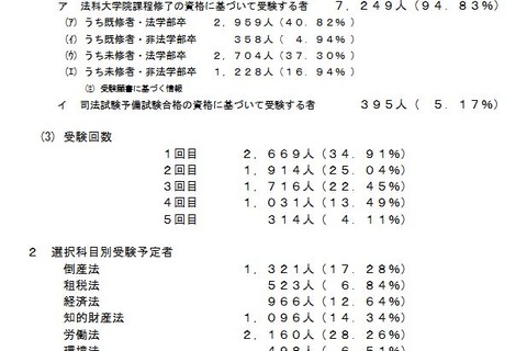 平成28年司法試験、受験予定者は前年比1,313人減の7,644人 画像
