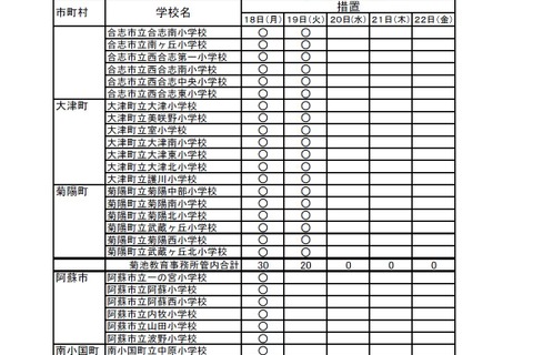 熊本地震、県内公立高36校・中106校・小243校が休校 画像