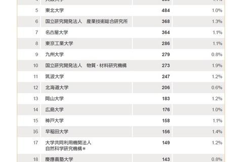 影響力がある論文数ランキング、TOP10に東大など国立大7校 画像