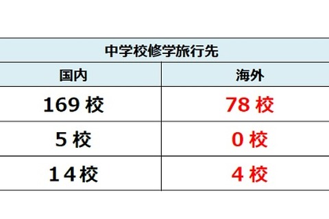 首都圏私立中らの修学旅行動向、3校に1校は海外へ…人気エリア発表 画像