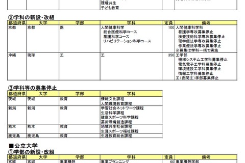 【大学受験2017】大学・短大新増設一覧…名古屋大、神戸大などが学部新設 画像