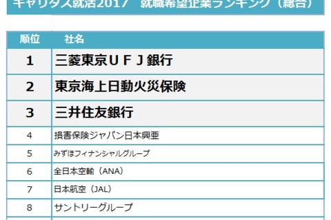 2017年卒「就職希望企業ランキング」速報版、金融業界が人気 画像