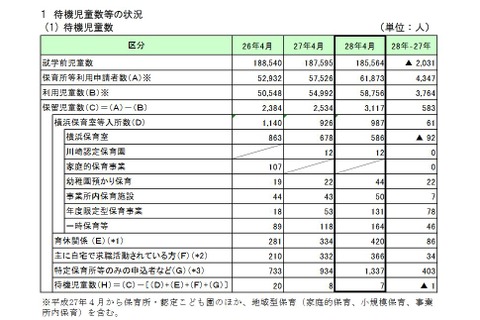 横浜市の待機児童、ゼロ達成ならず…利用申請者数は過去最大 画像