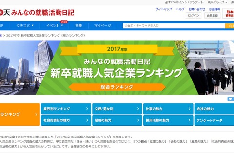 今年も強いぞ上位3社… 2017年卒「就職人気企業ランキング」発表 画像