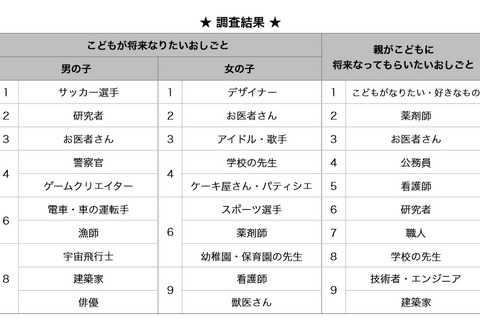 小中学生男子の就きたい仕事ランキング、垣間見える五輪の影響 画像