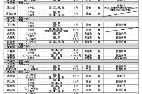 独自学力調査、H28年度も38都府県で実施…大阪府は内申書にも活用 画像