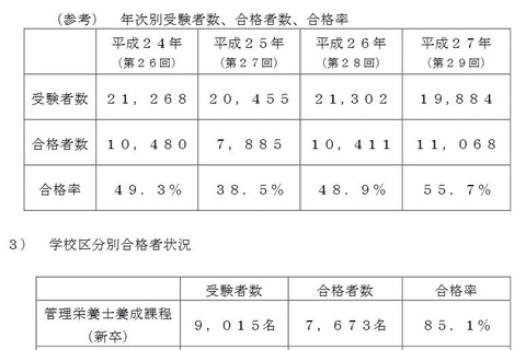 第30回管理栄養士国家試験合格発表、合格率は44.7％ 画像