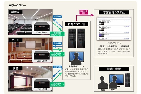 筑波大、講義収録システム「Cbox」で鹿屋体育大学と連携強化 画像