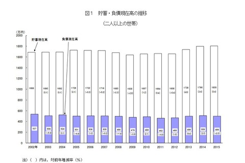 貯蓄1,805万円、負債499万円…総務省が家計の平均結果速報 画像