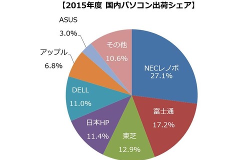 国内パソコン出荷台数21.4％減の990.6万台、2016年度は回復予想…MM総研 画像