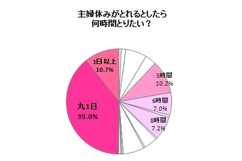 5/25は年に3度の「主婦休みの日」…取れるなら何がしたい？ 画像