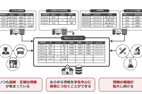 学内外の情報を統合・可視化、富士通が文教向けデータベース提供 画像