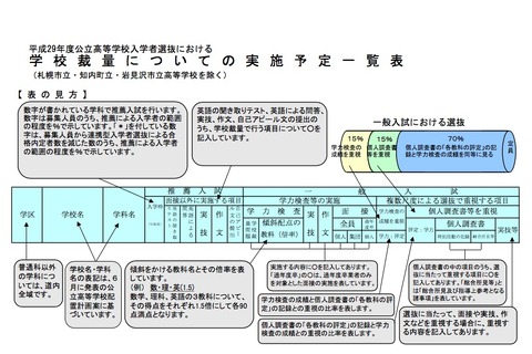 【高校受験2017】北海道公立高校、推薦要件と学校裁量の実施予定を公開 画像