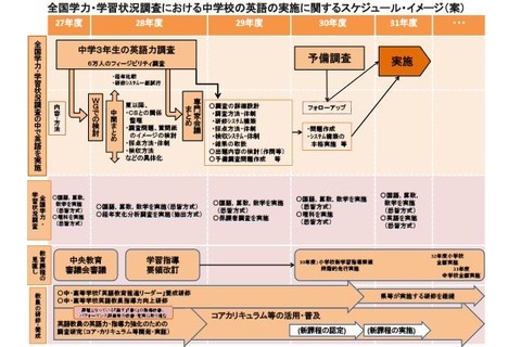 【全国学力テスト】H31年度英語4技能調査、「話す」は教員と対面式 画像