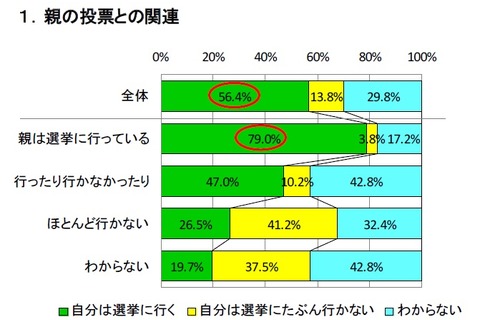 親が投票に行く中学生約8割「18歳になったら選挙に行く」 画像