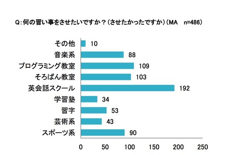 子どもにさせたい習い事、「プログラミング」がランクイン 画像