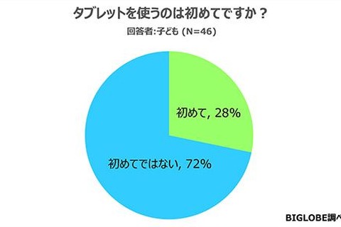 タブレット利用経験で差、子どもに人気の機能は？ 画像