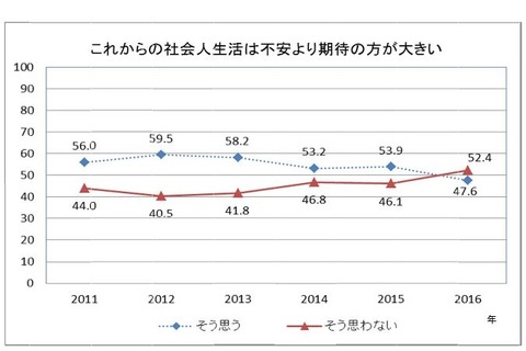 2016年度新入社員、社会人生活「不安」は過去最高52.4％ 画像