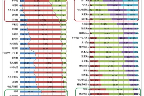 社会人・学生の英語スピーキング力は上昇傾向、業界別レベルを公開 画像