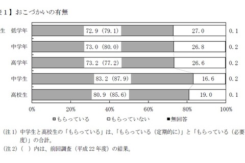 おこづかいが不足、小中高生はどうする？ お金について調査 画像