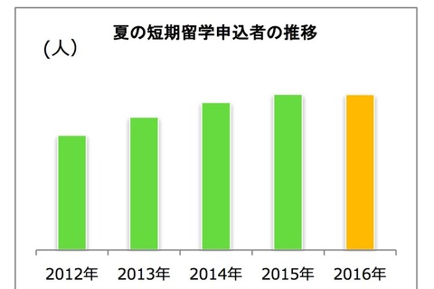 大学生の夏短期留学、10年連続増加で過去最多を記録 画像