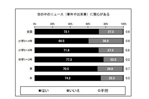 小中学生の7割がニュースに関心、取得手段1位は？ 画像