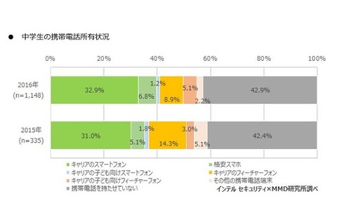 中学生のスマホ所有率40.9％、理由トップは「塾や習い事」 画像