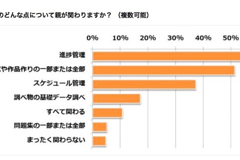 【中学受験】夏休みはどう過ごす？ 親の9割は宿題に関与 画像