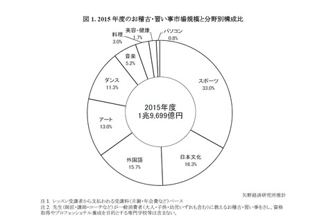2015年度習い事市場規模は1兆9,699億円…外国語教室など好調 画像