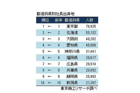 社長輩出率1位「徳島県」、地区別最下位「関東」…東京商工リサーチ調べ 画像