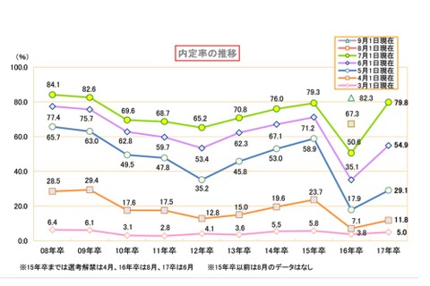 2017年卒、過半数は就活を終了…7月時点の就職内定率79.8％ 画像
