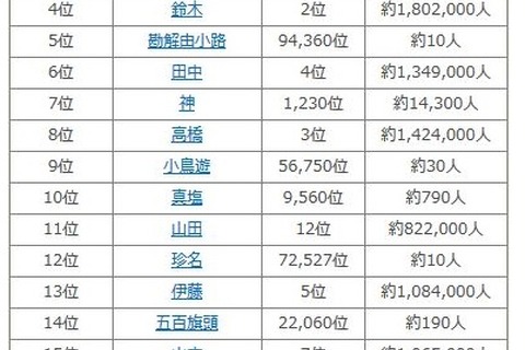 「八月一日」「勘解由小路」…2016年上半期名字ランキング発表 画像