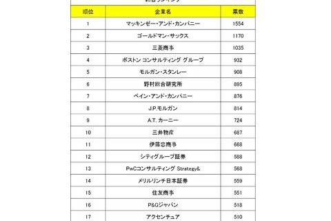 東大・京大・早慶生のインターンシップ・就職人気ランキング 画像