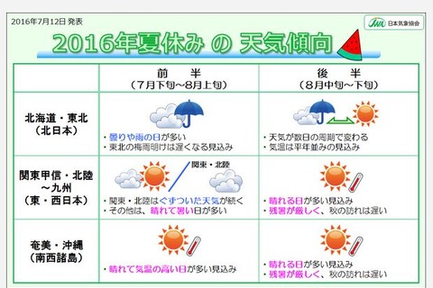 【夏休み2016】気になる天気、7月下旬-8月上旬は西日本で暑さ続く 画像