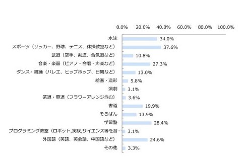 プログラミング必修化、約半数「賛成」…小1-4年生の10人に1人は習い中 画像