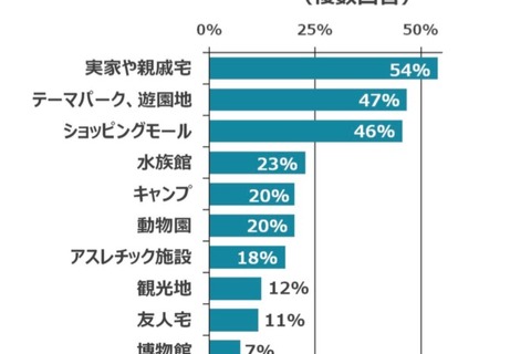 ドライブ中の母親7割が「疲れる」子どもの相手、対策は？ 画像
