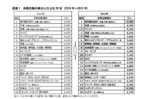 子どもの余暇に「親」が影響…男子1位はTVゲーム、女子は？ 画像