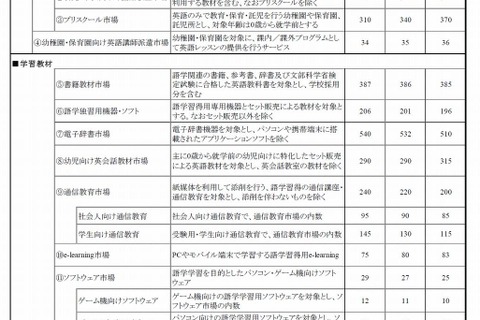 語学ビジネス市場2015年度は対前年101.7％…幼児向け、翻訳が好調 画像