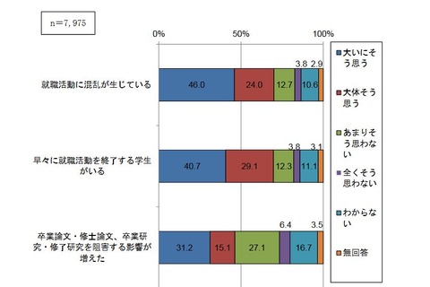 就活時期の変更、遵守企業わずか2割…学生7割「混乱生じた」 画像