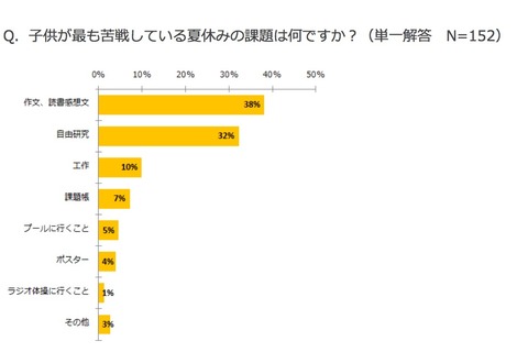子どもが苦手な夏休みの2大宿題、手伝う親は8割以上 画像